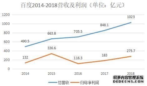 数据来源：百度财报（中国经营报）