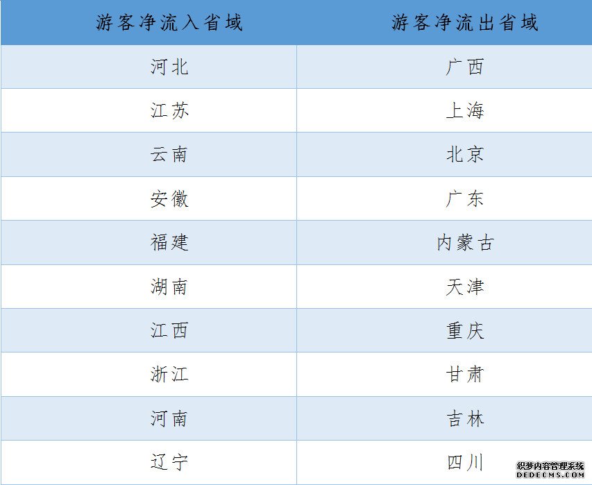 “五一”国内游消费力排名：京杭沪居前三