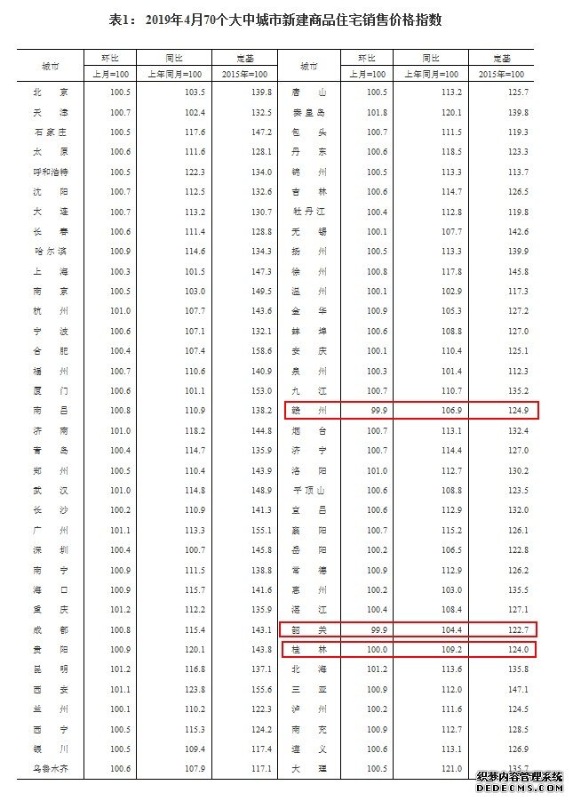 4月楼市延续“小阳春” 一二线城市回暖迹象明显