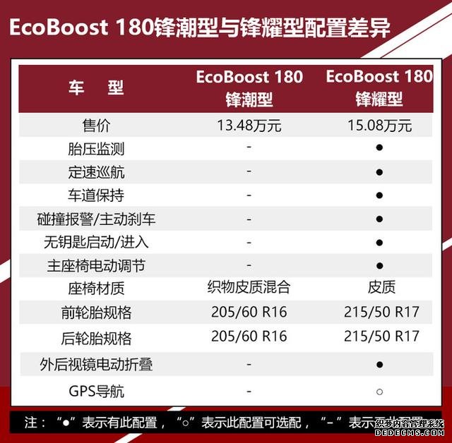 推荐EcoBoost 180锋潮型 新一代福克斯购车手册