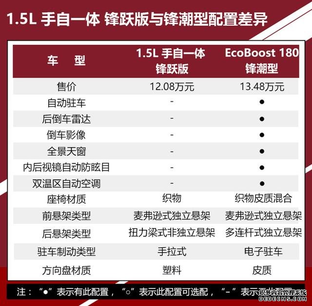 推荐EcoBoost 180锋潮型 新一代福克斯购车手册