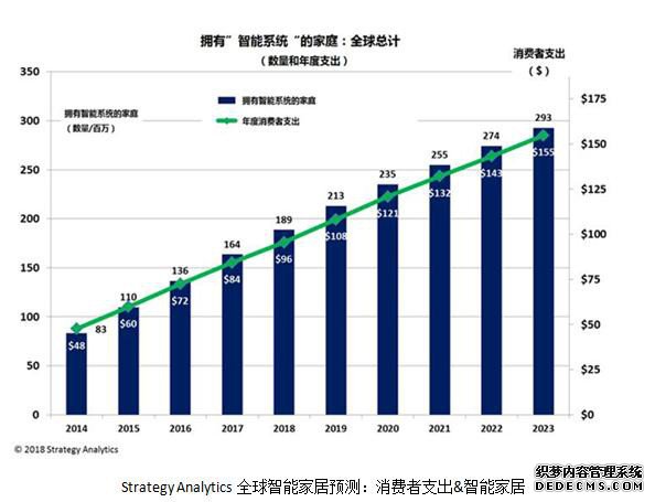 智能家居未来成装修标配，2018年智能灯泡将快速增长