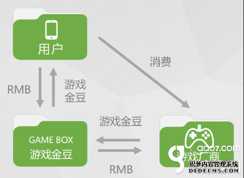 区块链技术放大招 零分成手游平台爱豆游戏盒子