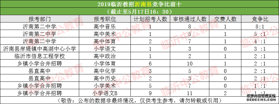 2019临沂沂南县教师招聘考试报名人数统计及分析