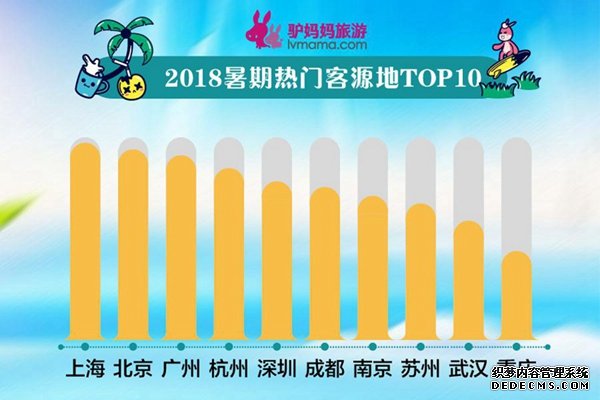 丽江、大理上榜国内游十大热门目的地