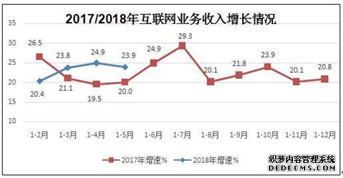 7月互联网数据：互联网企业业务收入达4965亿元