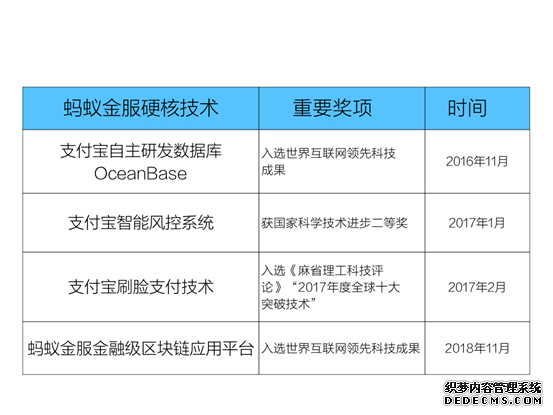 蚂蚁区块链入选世界领先科技成果 井贤栋称：重构信任是最大价值