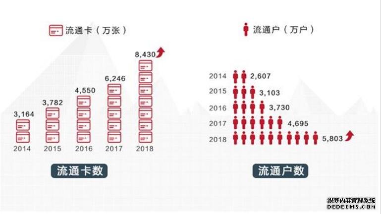 招行信用卡2018年亮眼成绩单：交易额创新高、掌上生活App比肩一线互联网平台