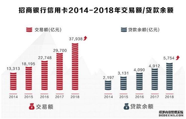 招行信用卡2018年亮眼成绩单：交易额创新高、掌上生活App比肩一线互联网平台