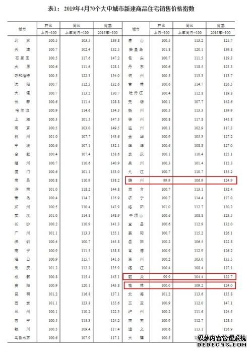 4月楼市延续＂小阳春＂ 一二线城市回暖迹象明显－