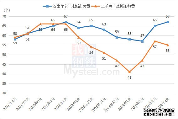 Mysteel：4月房价稳中有升 楼市“小阳春”恐难持续