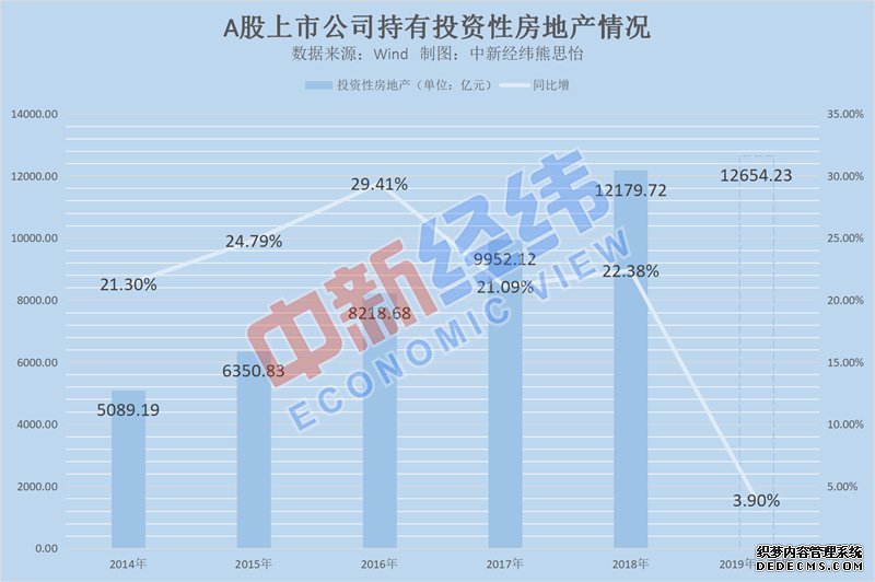 半数A股公司“爱囤房” 去年近7成公司“囤房”获利