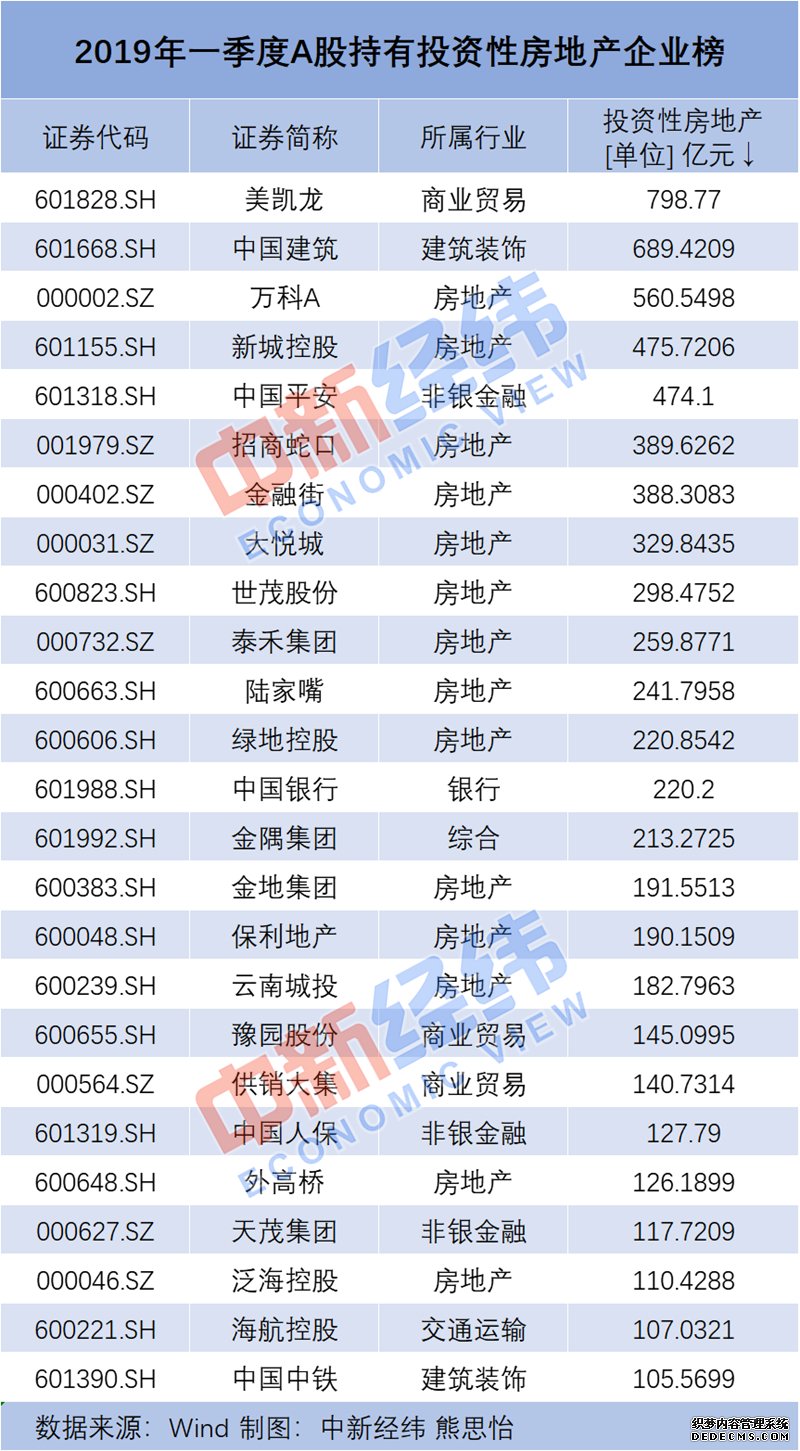 半数A股公司“爱囤房” 去年近7成公司“囤房”获利