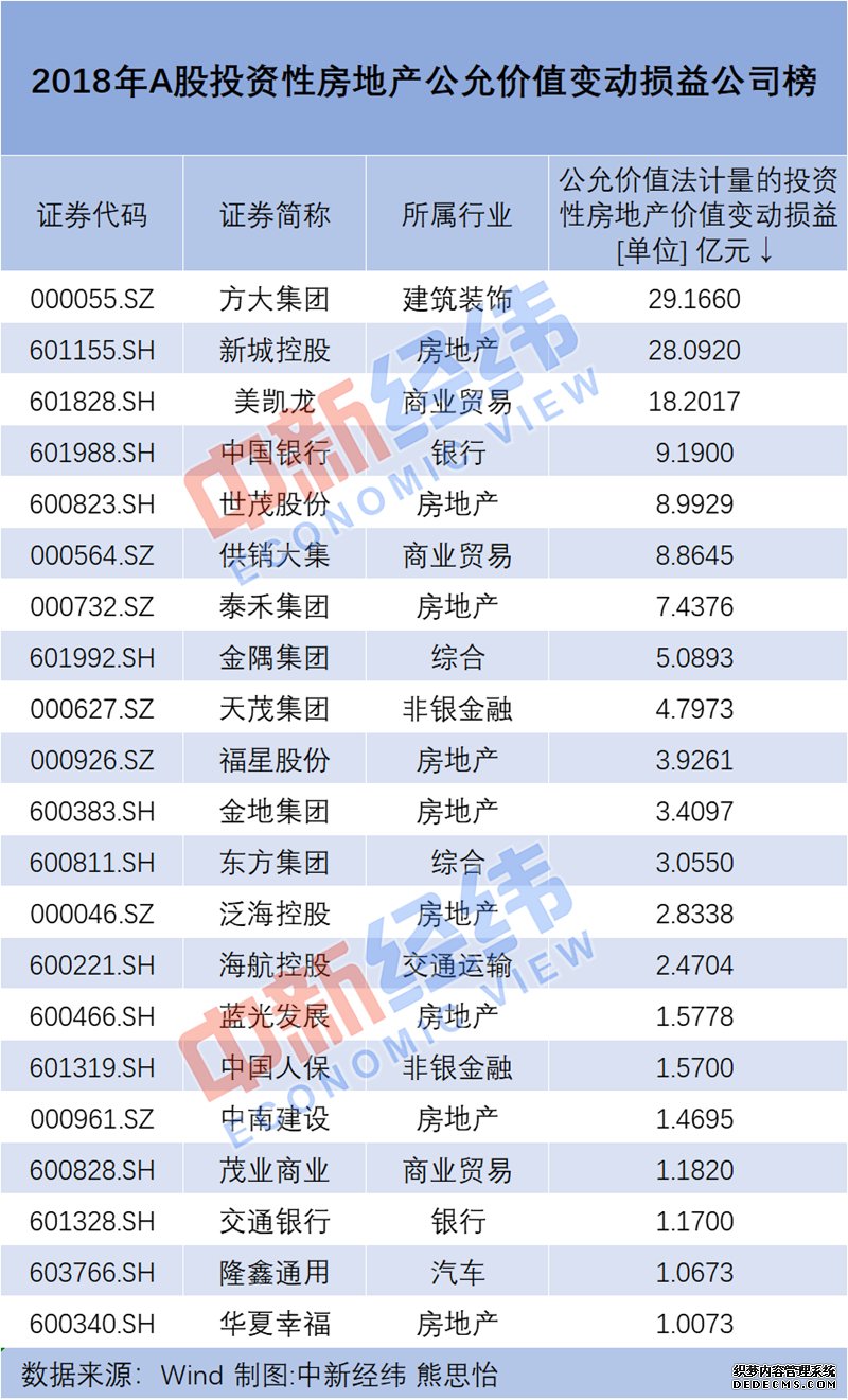 半数A股公司“爱囤房” 去年近7成公司“囤房”获利