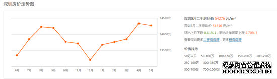 二手房每平5.4万新居销量大增 深圳楼市又火了？
