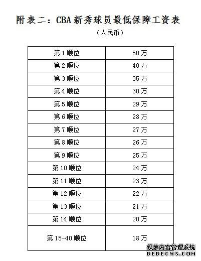 CBA新秀球员最低保障工资表