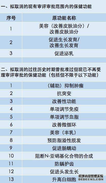 21项保健品功能拟取消，“促进头发生长”、“抑制肿瘤”不许说了