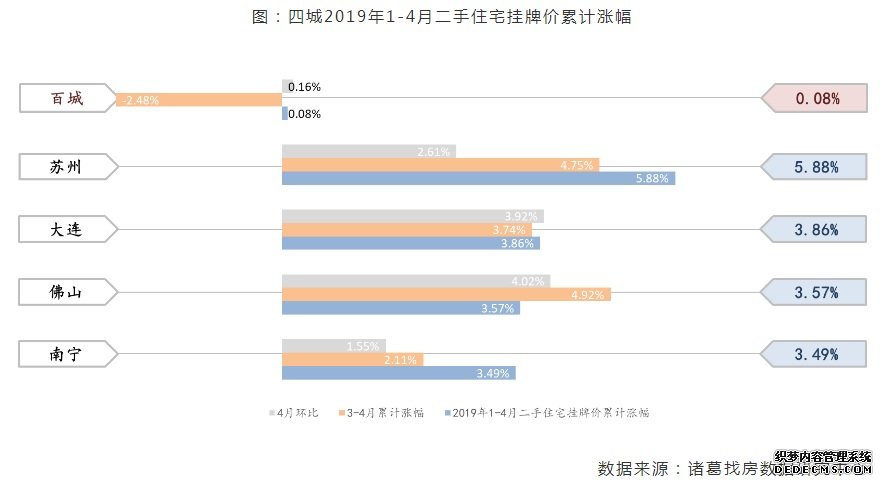 报告：住建部预警4城楼市初现降温，调控加码预期仍在