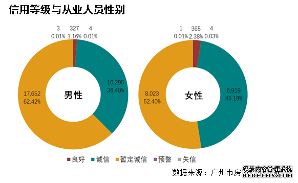 ​广州至少有4.4万房产中介暂无“优质”人员