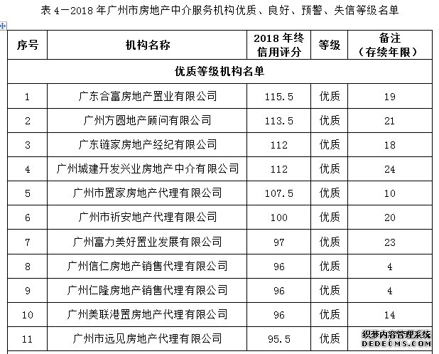 ​广州至少有4.4万房产中介暂无“优质”人员