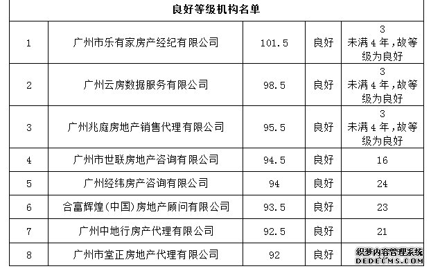 ​广州至少有4.4万房产中介暂无“优质”人员