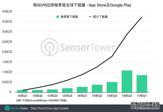 2016年全球VR App下载量激增（数据来源Sensortower）