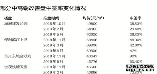 卖旧换新的好时机？杭州楼市掀起一波置换改善