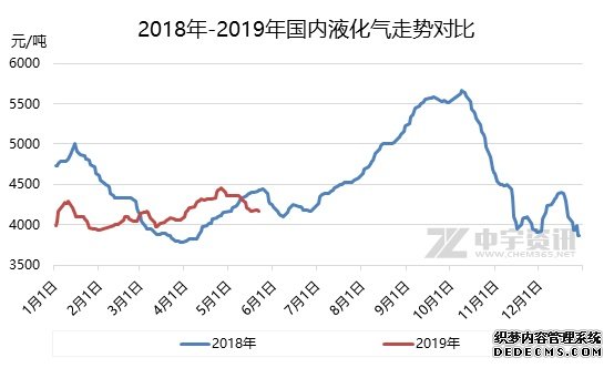 液化气：国际支撑变拖累 国内市场命悬一线