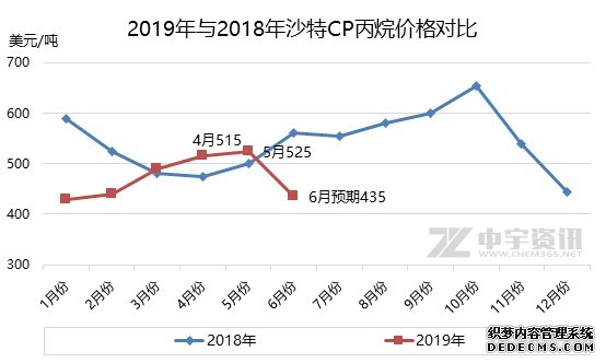 液化气：国际支撑变拖累 国内市场命悬一线