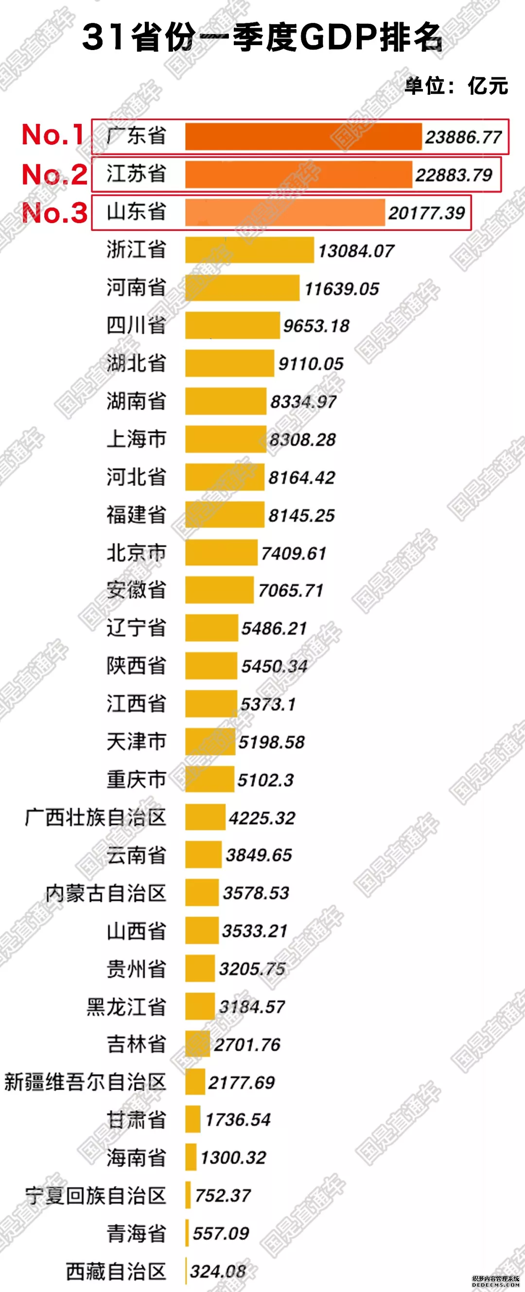 一季度中国31省区市GDP揭晓，背后竟有这篇文章