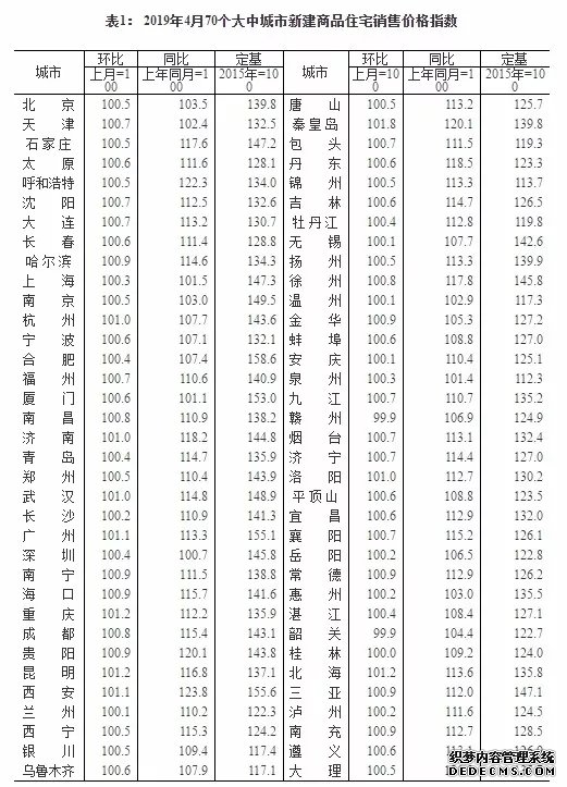 4月份70城最新房价来了 看看你的城市房价如何？