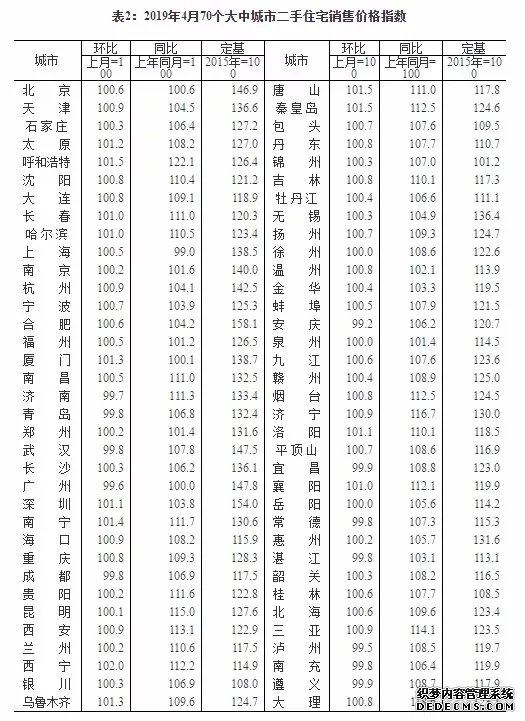 4月份70城最新房价来了 看看你的城市房价如何？