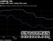 美债收益率跌至2017年以來最低！两条曲线倒置令人“胆寒”