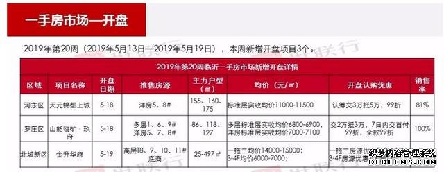 临沂楼市未现“红五月”城区项目零星开盘