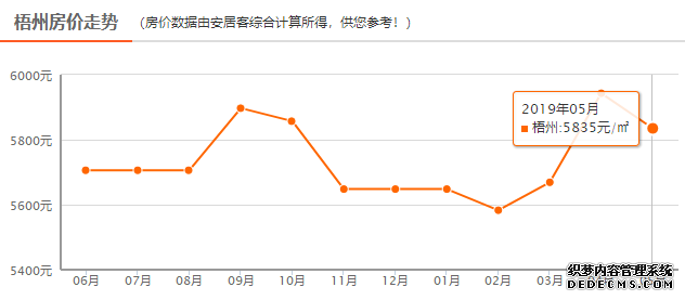 定了！梧州45个楼盘5月最新房价出炉！