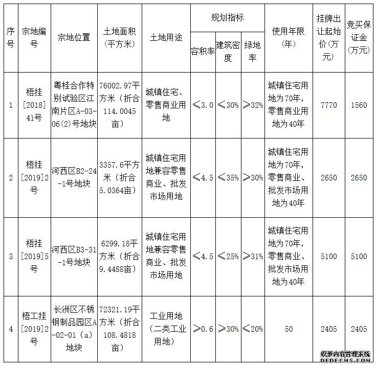 梧州万粤房地产以5100万元拿下河西近10亩地！