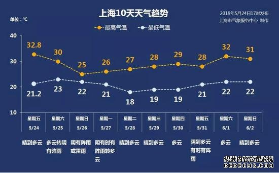 申城周六夜间至周日有大到暴雨 未来10天天气趋势一览