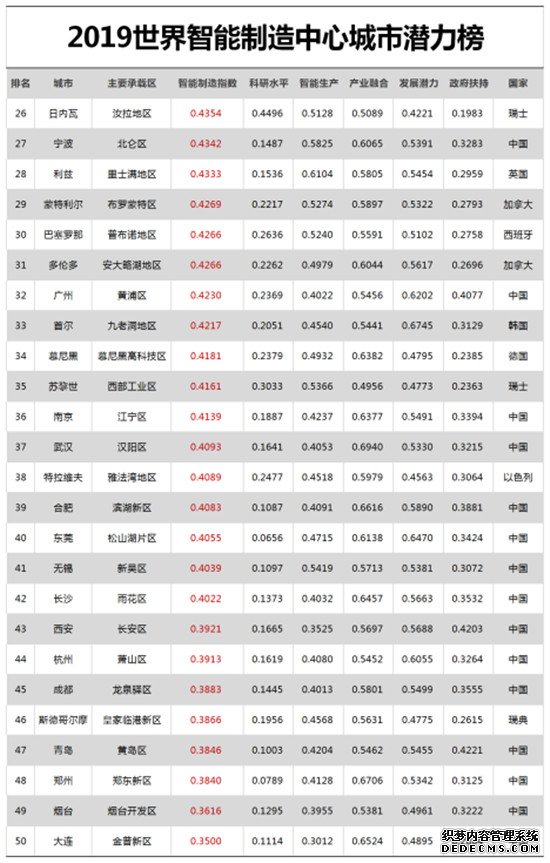 中国的“智能制造产业带”初步形成 15城成中心