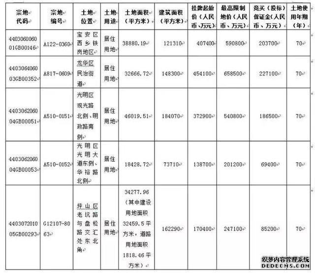 深圳一气推出五宗宅地有啥影响？听听业内怎么说