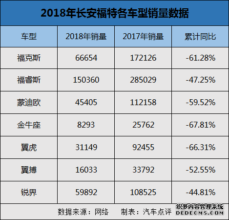 2018中国车市期末考试成绩榜：长安福特