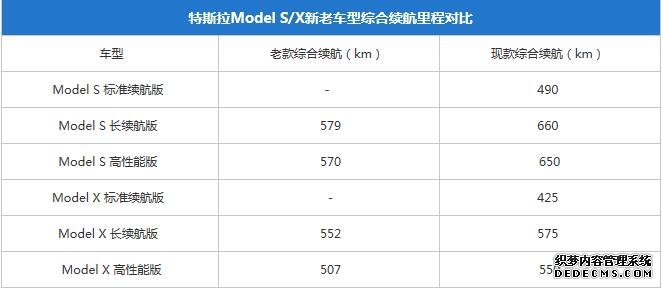 新款特斯拉Model S/X上市 动力系统再升级 