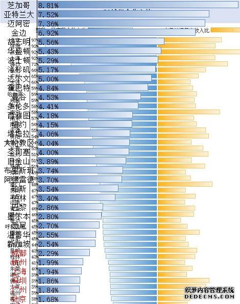 数据来源：各国主流机构 诸葛找房数据研究中心