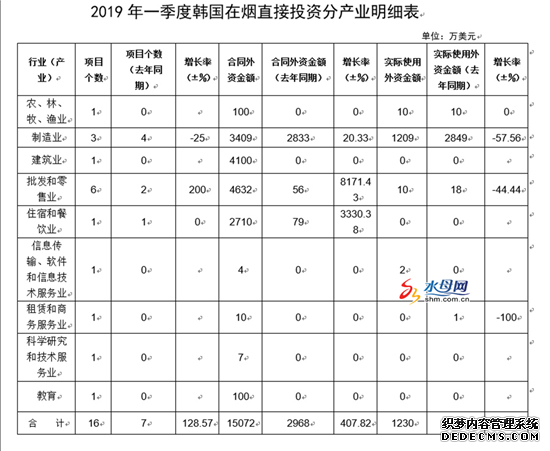  烟台市一季度引进韩资项目16个 涉及9个行业