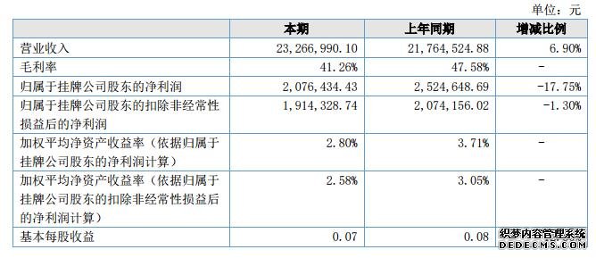 良时智能2018上半年营收2326.7万元 净利207.64万元