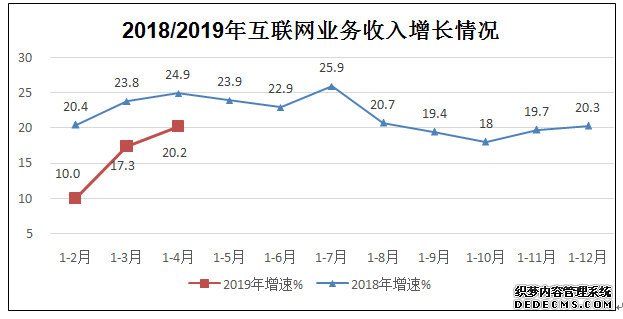 工信部:前4月规模以上互联网企业业务收入同比增长20.2%