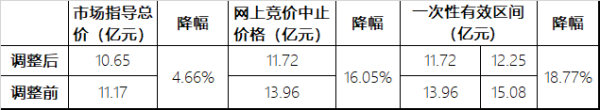 苏州从源头控房价 下调出让土地最高限价