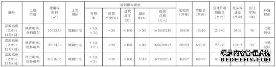 起拍价近16亿元！郑州227亩城镇住宅用地挂牌出让