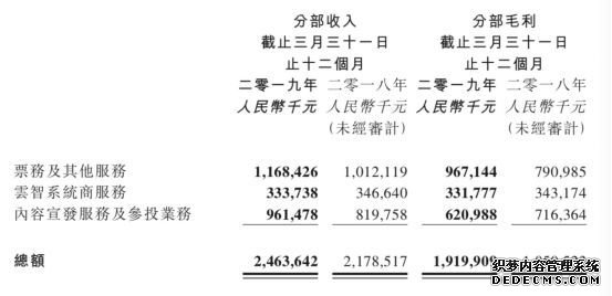 总营收增长9%、互联网宣发首次盈利，阿里影业交出寒冬中的亮眼成绩单？