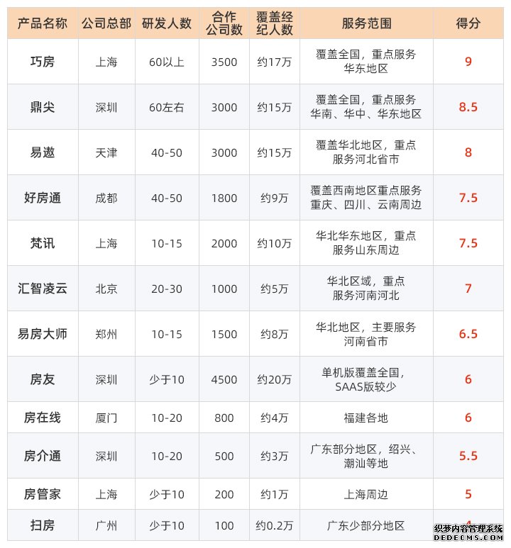 2019房产中介软件哪个好？12大品牌权威评测排名