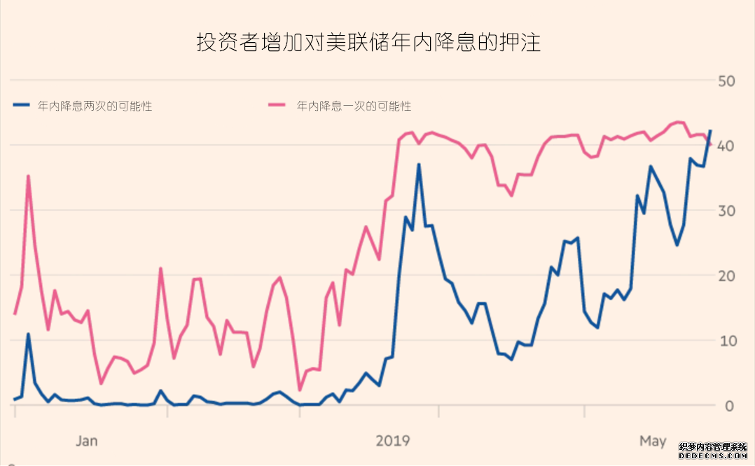 集体押注美联储年内两次降息？分析师表示：这种行为很冒险！ 